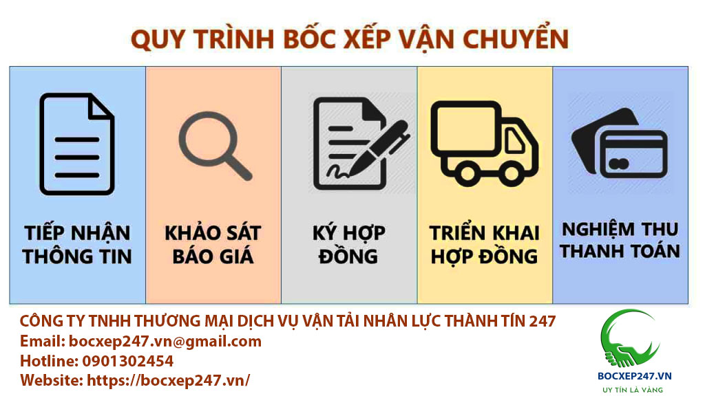 Quy trình làm việc tại Thành Tín 247
